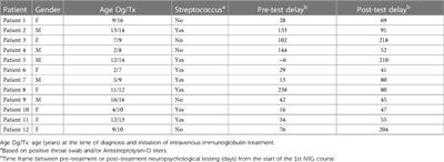 Intravenous immunoglobulin treatment improves multiple neuropsychiatric outcomes in patients with pediatric acute-onset neuropsychiatric syndrome
